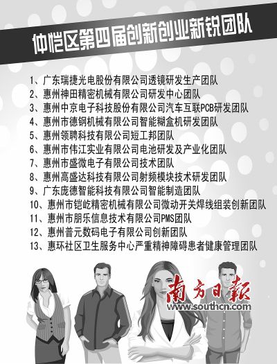 1月22日,仲愷高新區發布了該區第四屆創新創業新銳成果,23名新銳共獲得540萬元工作資助經費。同時,對第二屆“愷炬杯”惠州創新創業大賽暨首屆仲愷高新區APP設計大賽的獲獎企業及團隊頒發獎項。
