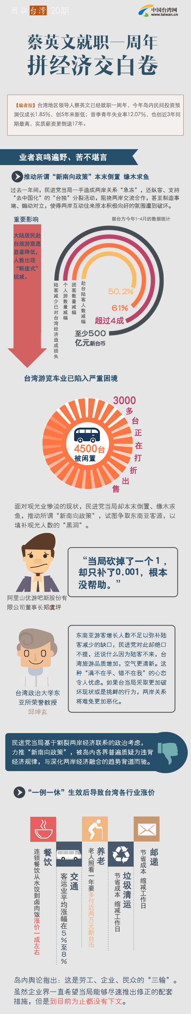 【圖解臺灣21】蔡英文就職一周年 拼經濟交白卷 【圖解臺灣21】蔡英文就職一周年 拼經濟交白卷