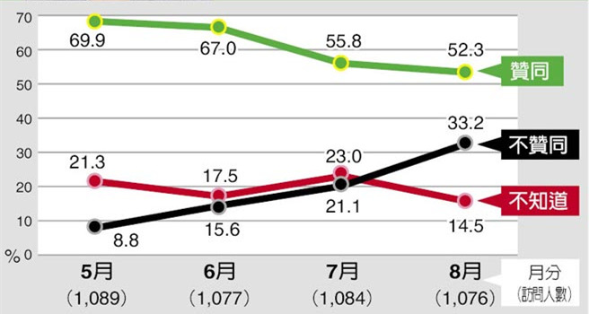 親綠機(jī)構(gòu)民調(diào):蔡英文聲望狂跌18% 且無止跌跡象 親綠機(jī)構(gòu)民調(diào):蔡英文聲望狂跌18% 且無止跌跡象