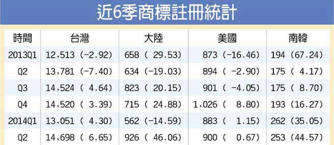 近6個(gè)季度,在臺(tái)商標(biāo)統(tǒng)計(jì)表 近6個(gè)季度,在臺(tái)商標(biāo)統(tǒng)計(jì)表